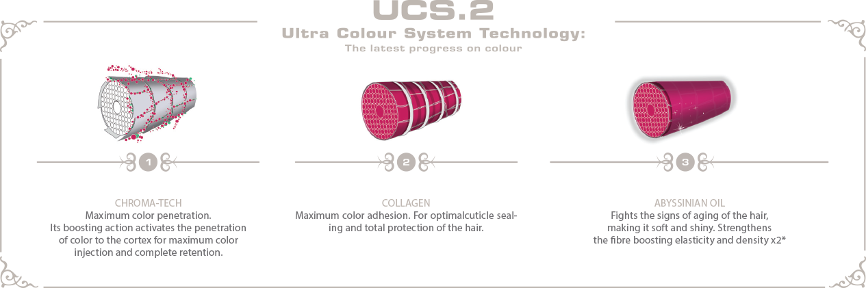 UCS.2 Ultra Colour System Technology: Chroma-Tech, Collagen and Abyssinian Oil